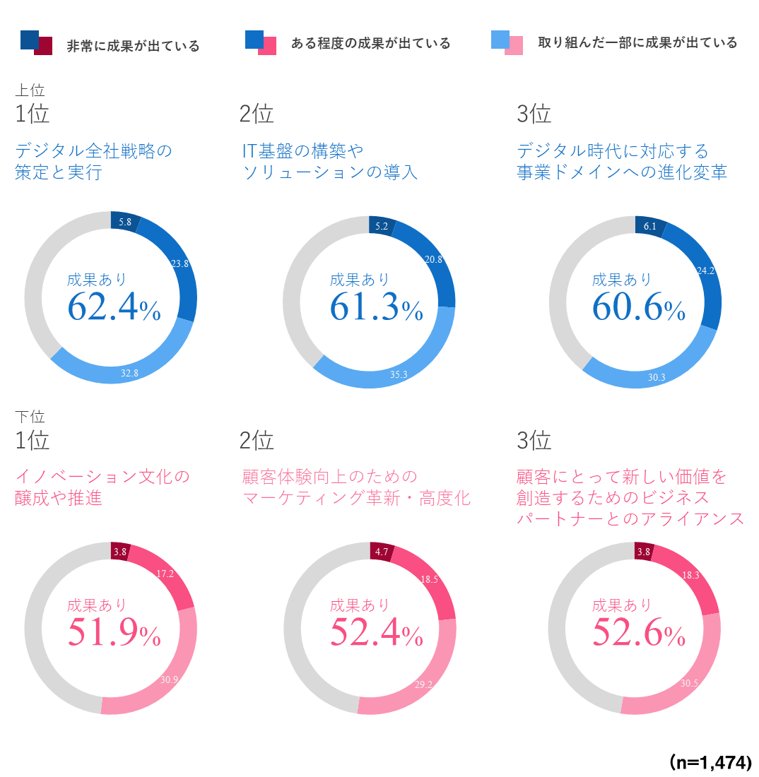 領域別のDXの成果に関する円グラフ