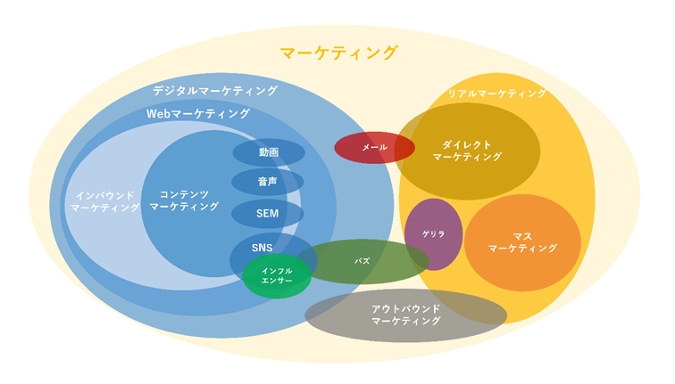 マーケティングの種類18選！基礎知識から手法の選び方とは？ 0円から取り組めるマーケティング方法を発信するメディア Posma