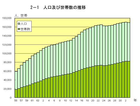 人口及び世帯数の推移のグラフ