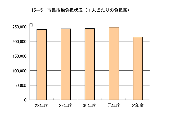 市民市税負担状況のグラフの画像